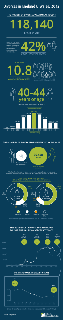Divorces in England and Wales (2012)