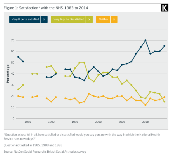 Satisfaction with the NHS 1983 - 2014